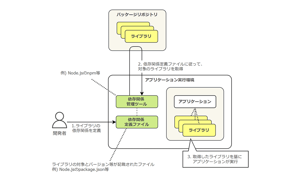 アプリケーションにおけるライブラリの依存関係管理を示した図。開発者が依存関係を定義し、管理ツールがリポジトリから該当するライブラリを取得し、取得したライブラリを用いてアプリケーションを実行する流れを説明している。Twelve-Factor App原則の一部。