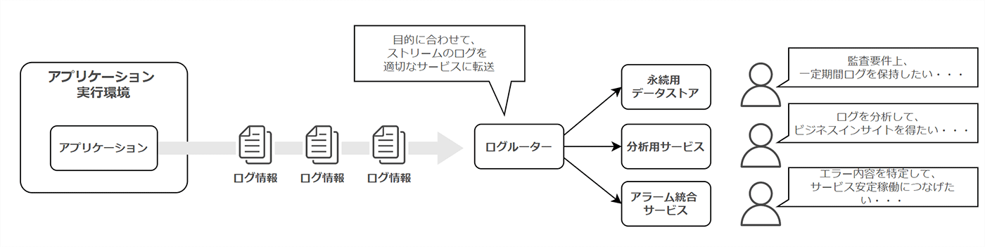 アプリケーション実行環境からログ情報をログルーターを介して永続用データストア、分析用サービス、アラーム統合サービスなどへ転送し、そのログの活用例(監査要件、ビジネスインサイト、サービス安定稼働)を示す日本語の概念図。