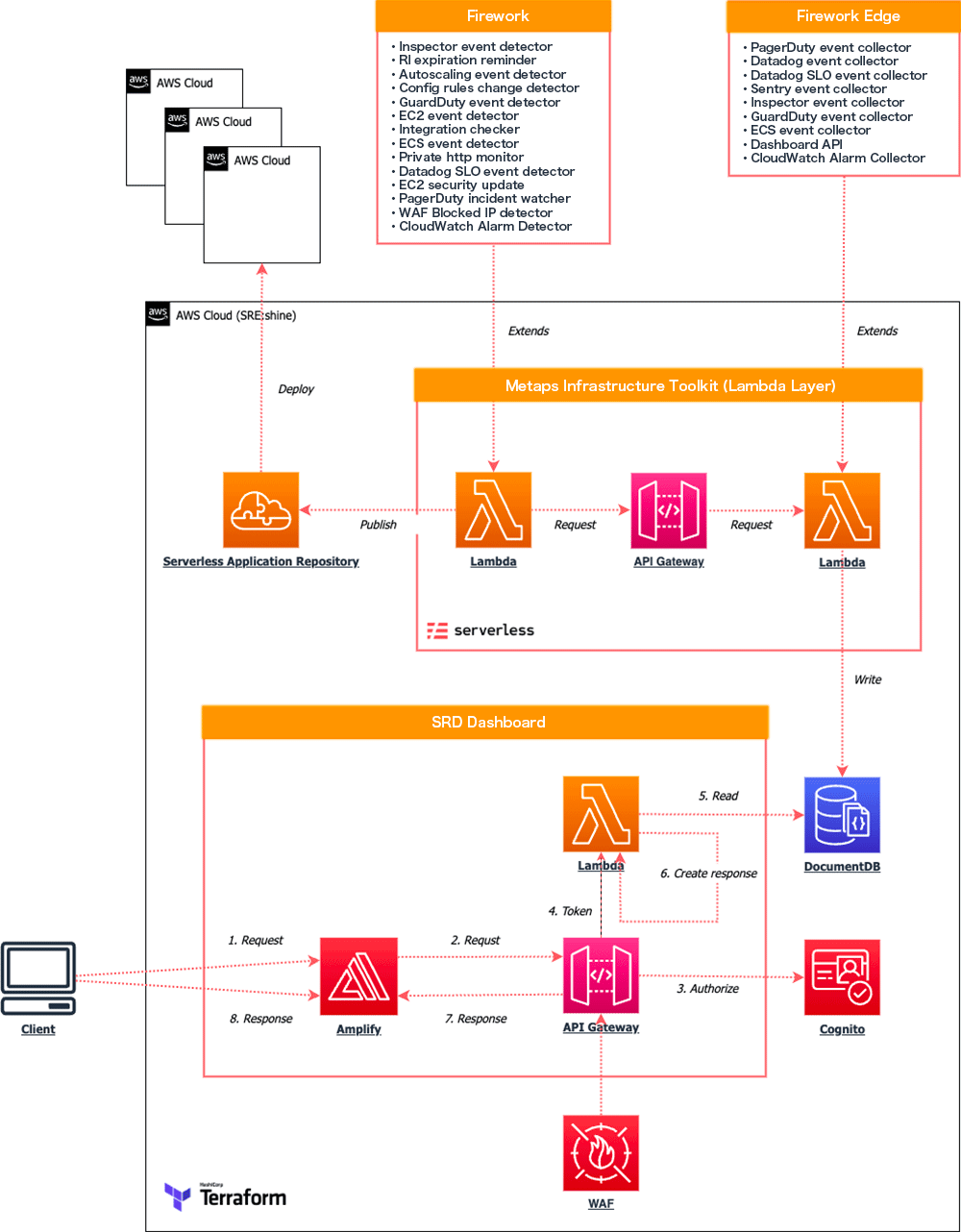 Architecture diagram illustrating the development and integration of the Metaps Monitoring Dashboard using AWS Cloud components, serverless infrastructure, Lambda, API Gateway, Amplify, Cognito, DocumentDB, and Firework monitoring tools. The workflow depicts event detection, dashboard requests and responses, and security layers such as WAF and Terraform deployments.
