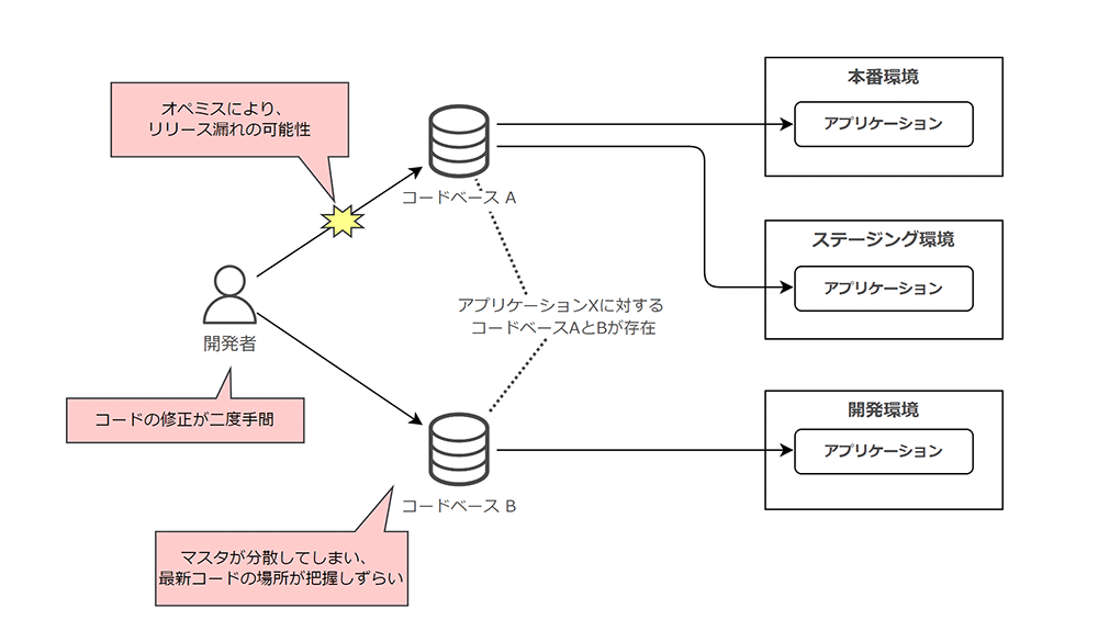開発者、2つのコードベース(AとB)、本番・ステージング・開発環境へのデプロイを示し、リリース漏れ・修正の手間・マスター分散などの課題を解説する図。Twelve-Factor Appのベストプラクティスを紹介。