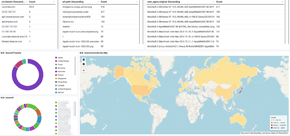 A dashboard for visualizing and analyzing security logs, showing metrics such as URL domains, paths, user agents, source countries, and source IPs. Includes geographic mapping and data charts to monitor security events.