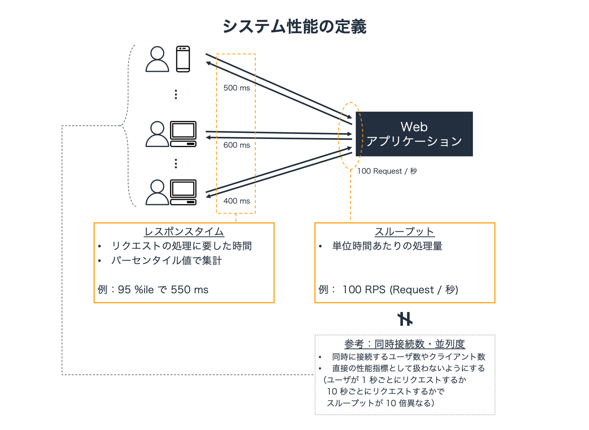 システムのレスポンスタイム、スループット、および同時接続数・並列度の関係を示すWebアプリケーション向け分散テストの説明図。複数のユーザーが異なる応答時間でWebアプリケーションにアクセスし、レスポンスタイムや処理量（RPS）が強調されています。