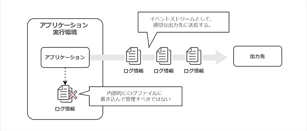 アプリケーション実行環境からログ情報を内部ファイルに保存せず、イベントストリームとして適切な出力先へ送信するワークフロー図。「内部的にログファイルに書き込んで管理すべきではない」という12ファクター・アプリの原則を示しています。