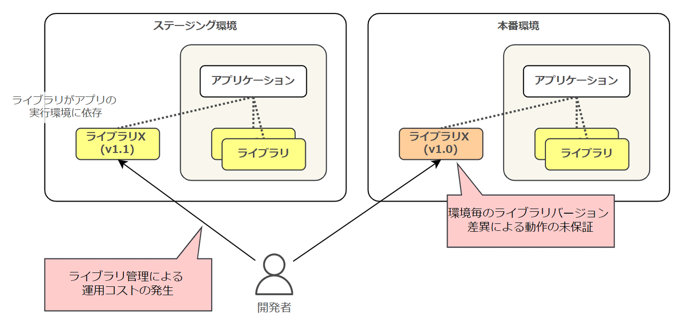 Diagram in Japanese explaining library version differences and dependencies between staging and production environments for twelve-factor applications. Highlights the risks and operational costs due to differences in library management and versions across environments.