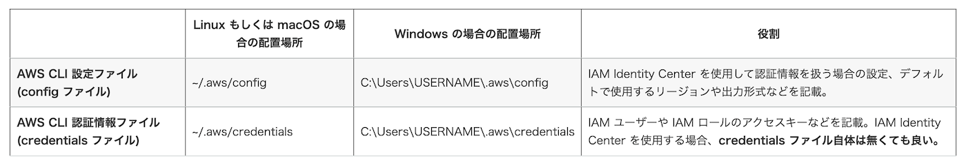AWS CLIの設定ファイル(configファイル)および認証情報ファイル(credentialsファイル)の配置場所をLinux、macOS、Windowsで比較した日本語の表。各ファイルの役割や、IAM Identity Center使用時の注意点も記載。