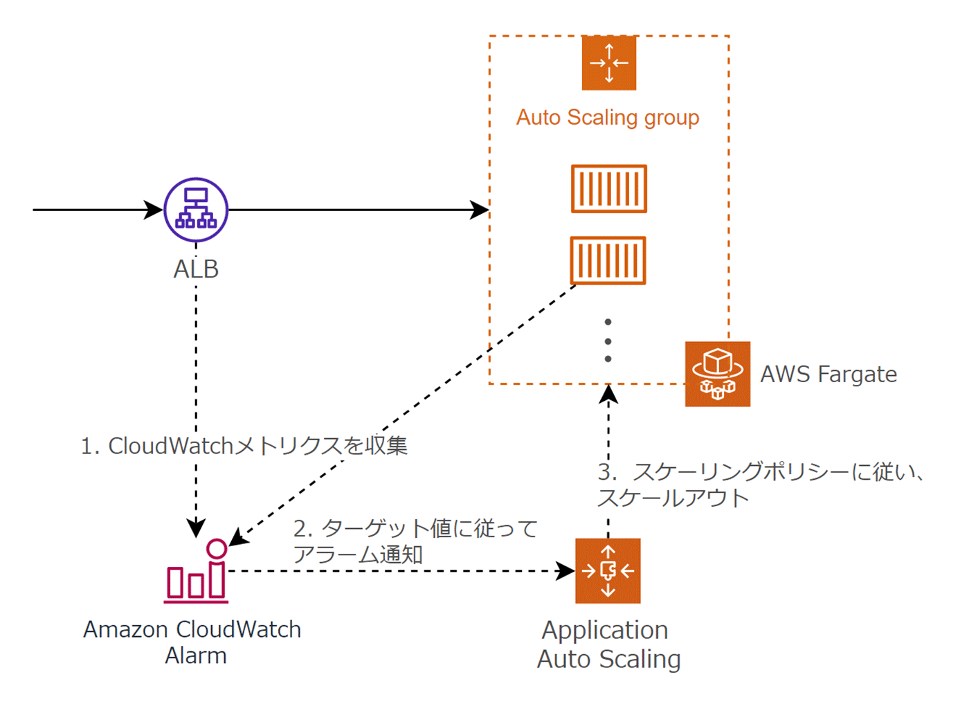 A diagram in Japanese showing the architecture of AWS Auto Scaling for containerized applications using Application Load Balancer (ALB), Amazon CloudWatch Alarm, Application Auto Scaling, Auto Scaling group, and AWS Fargate. The flow outlines collecting CloudWatch metrics, sending alarm notifications, and scaling out according to the scaling policy.