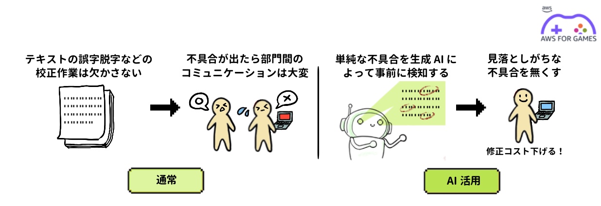 A Japanese infographic compares traditional proofreading and error detection processes with AI-assisted methods. The left side shows manual checking and communication issues between departments when errors occur, labeled '通常' (normal). The right side depicts an AI detecting errors in advance, eliminating common mistakes and reducing correction costs, labeled 'AI 活用' (AI utilization). The illustration includes friendly human and robot characters and an 'AWS for Games' logo.