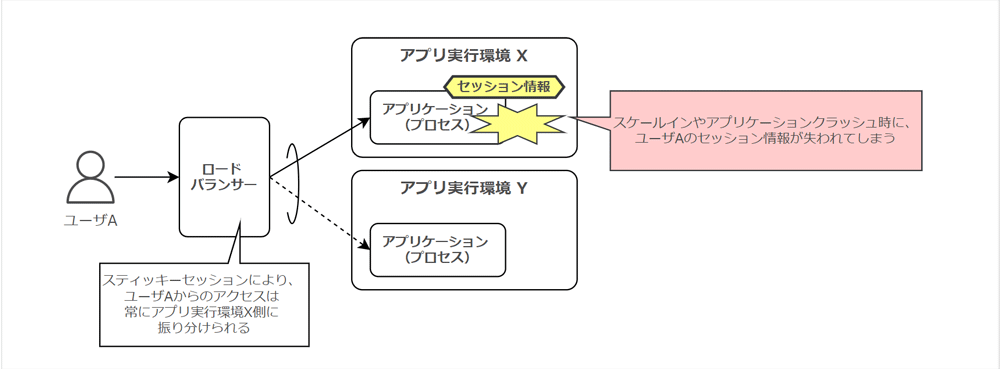 A Japanese-language diagram illustrating the challenges of sticky sessions in load-balanced, horizontally scalable application environments. The diagram shows a user, a load balancer, and two app execution environments (X and Y), highlighting the risk of session loss during scale-in or application crash events.