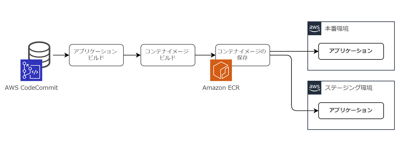 A Japanese-language diagram showing a CI/CD pipeline from AWS CodeCommit through application and container image build, storing images in Amazon ECR, and deploying applications to both production and staging environments on AWS.
