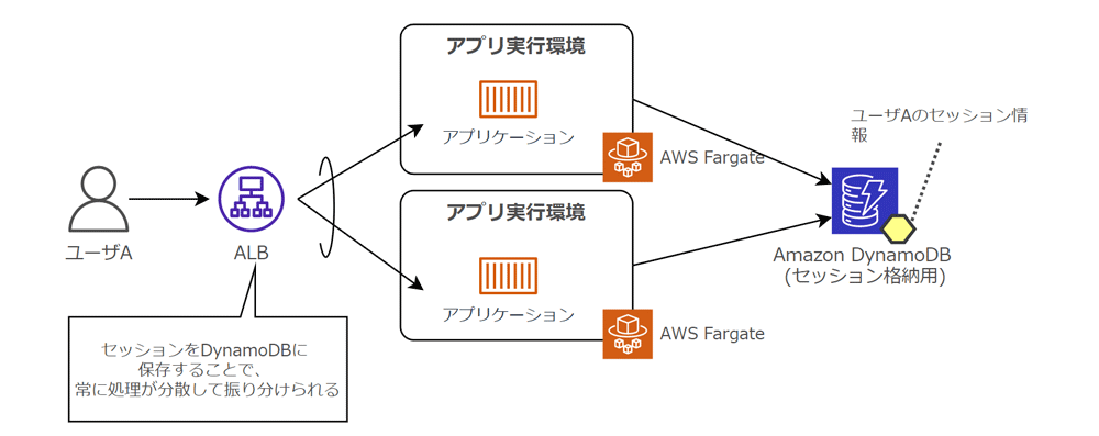 Diagram showing an architecture where a user accesses an application via an Application Load Balancer (ALB), with sessions being stored in Amazon DynamoDB for distributed processing using AWS Fargate. The diagram contains Japanese labels and icons representing users, ALB, Fargate application environments, and DynamoDB session storage.
