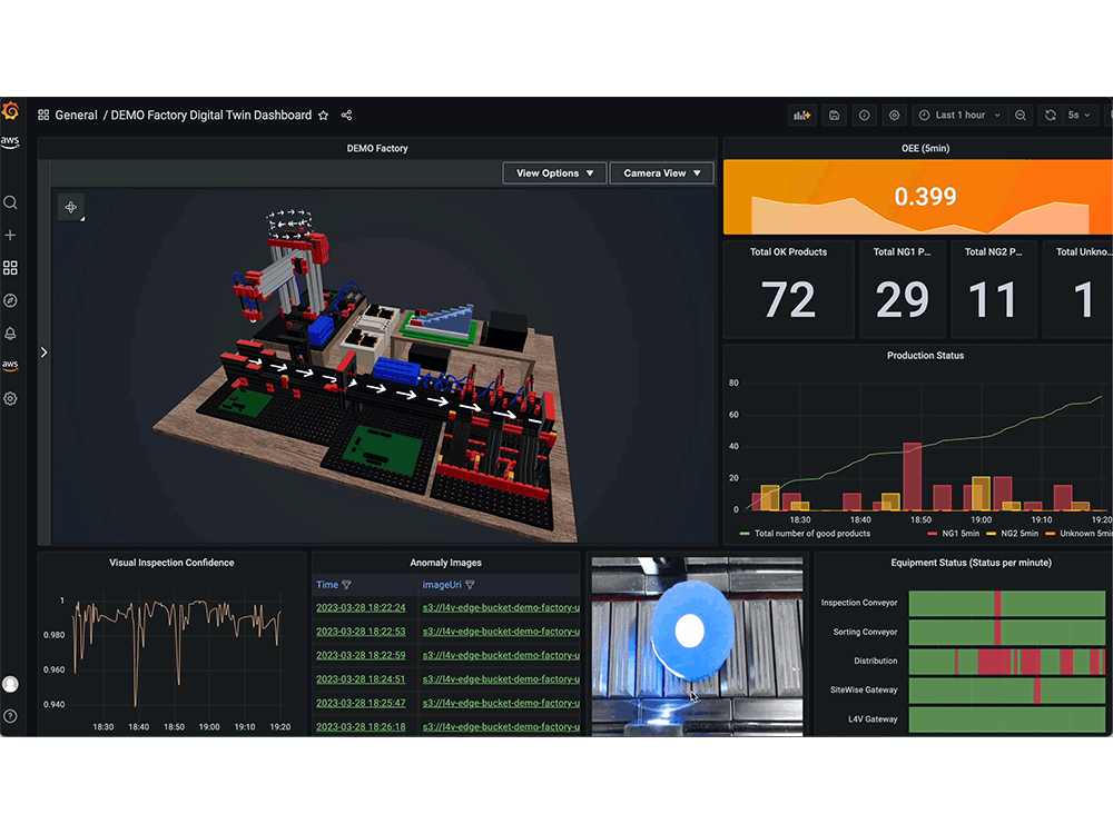 A digital dashboard showing a factory digital twin visualization with production statistics, equipment status, visual inspection confidence, anomaly images, and real-time operational data.