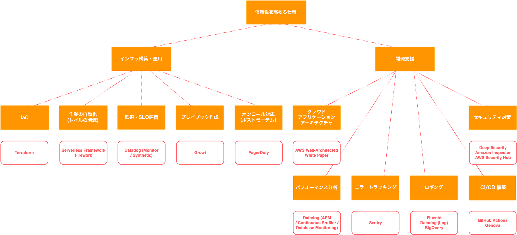 A workflow diagram in Japanese illustrating the development and support tasks related to monitoring dashboards at Metaps, including infrastructure automation, SLO monitoring, incident response, cloud application architecture, performance analysis, error tracking, logging, CI/CD, and security measures, with example tools and frameworks listed under each category.