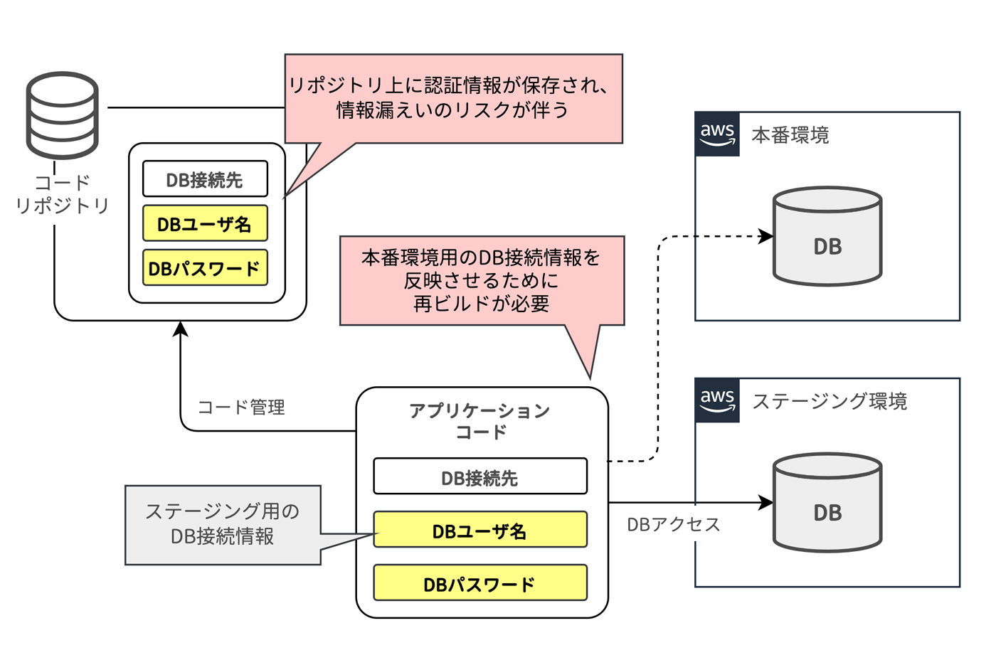 アプリケーションの認証情報(DBユーザ名・パスワード)やDB接続先がリポジトリやアプリケーションコードに保存されることでのリスクや、ステージングおよび本番環境でのDB接続情報の管理フローを示した解説図。