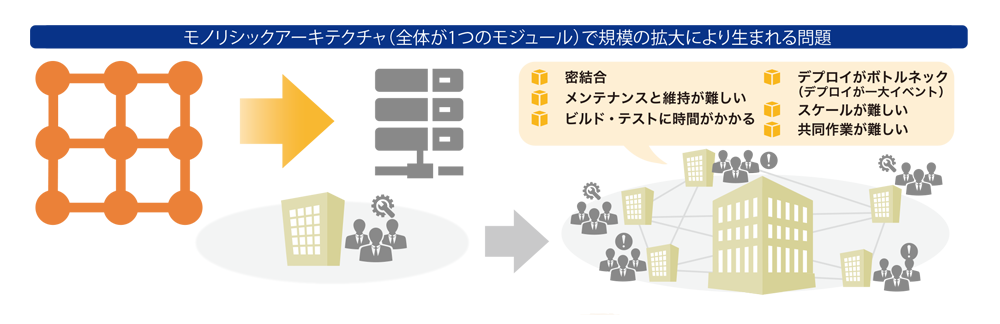 An infographic in Japanese explaining problems that arise with scaling monolithic architecture, such as tightly coupled modules, maintenance difficulties, time-consuming builds and tests, deployment bottlenecks, and collaboration challenges. The diagram uses buildings and people to illustrate these concepts.