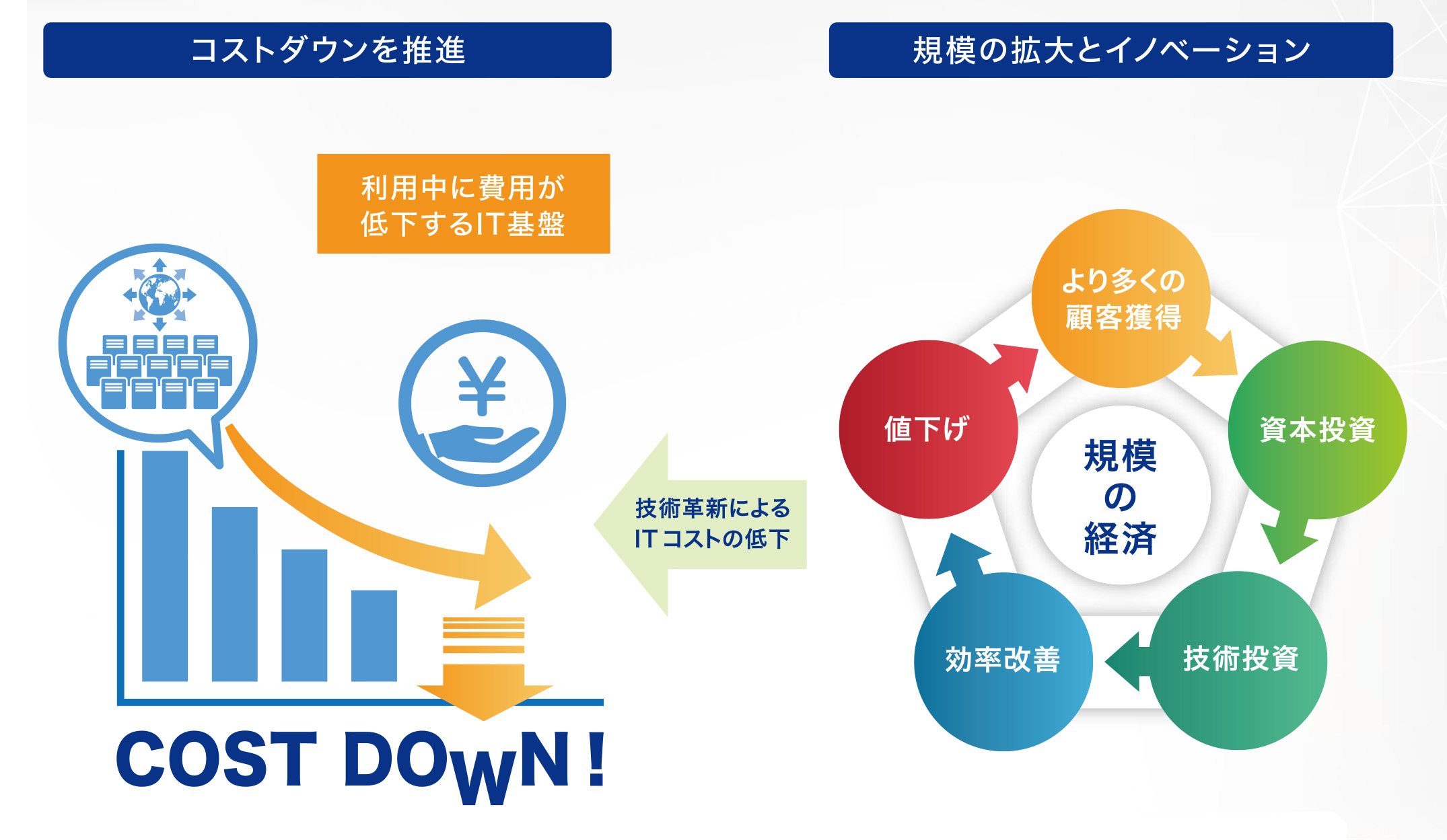 Japanese-language infographic showing cost reduction and innovation benefits of AWS. The left side depicts IT cost savings and 'COST DOWN!' through scalable cloud infrastructure, and the right side shows a cycle of economies of scale, including lower prices, capital investment, technology investment, efficiency improvements, and customer acquisition advantages.