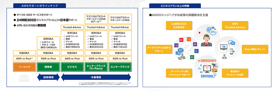 AWSサポートのラインナップとビジネスプランの特徴を日本語で示した図。各プランの比較、提供される24時間365日の日本語サポート、Trusted Advisorやweb/電話/チャットでの連絡オプション、アーキテクチャに関する支援、サードパーティー製ソフトウェアのサポートなど、主なサポート内容がビジュアルで解説されています。