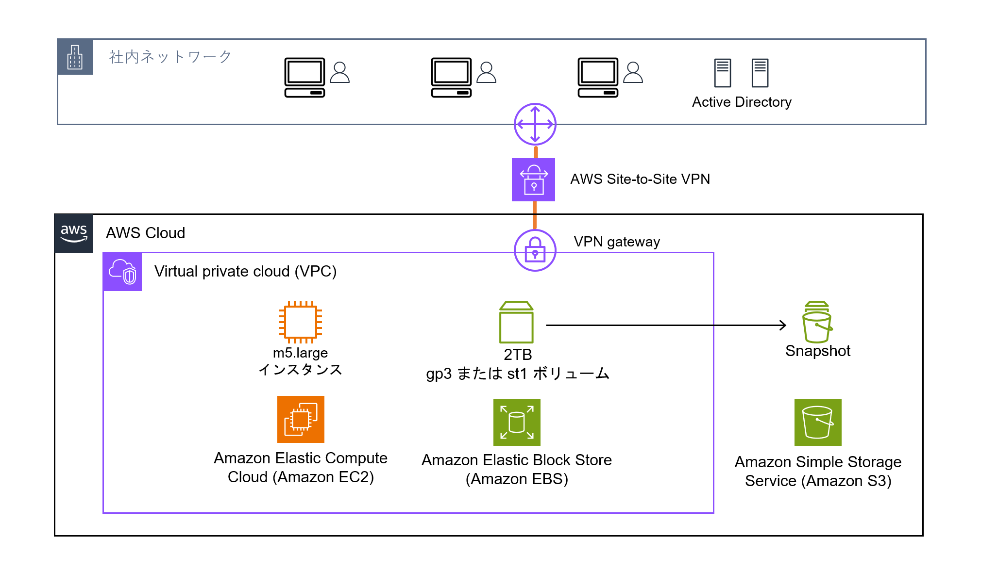 Architecture diagram showing AWS Site-to-Site VPN connecting an internal company network and Active Directory to AWS Cloud services. The setup includes an Amazon EC2 m5.large instance, Amazon Elastic Block Store (EBS) with a 2TB gp3 or st1 volume, and Amazon S3 for storing snapshots, with labels in Japanese.