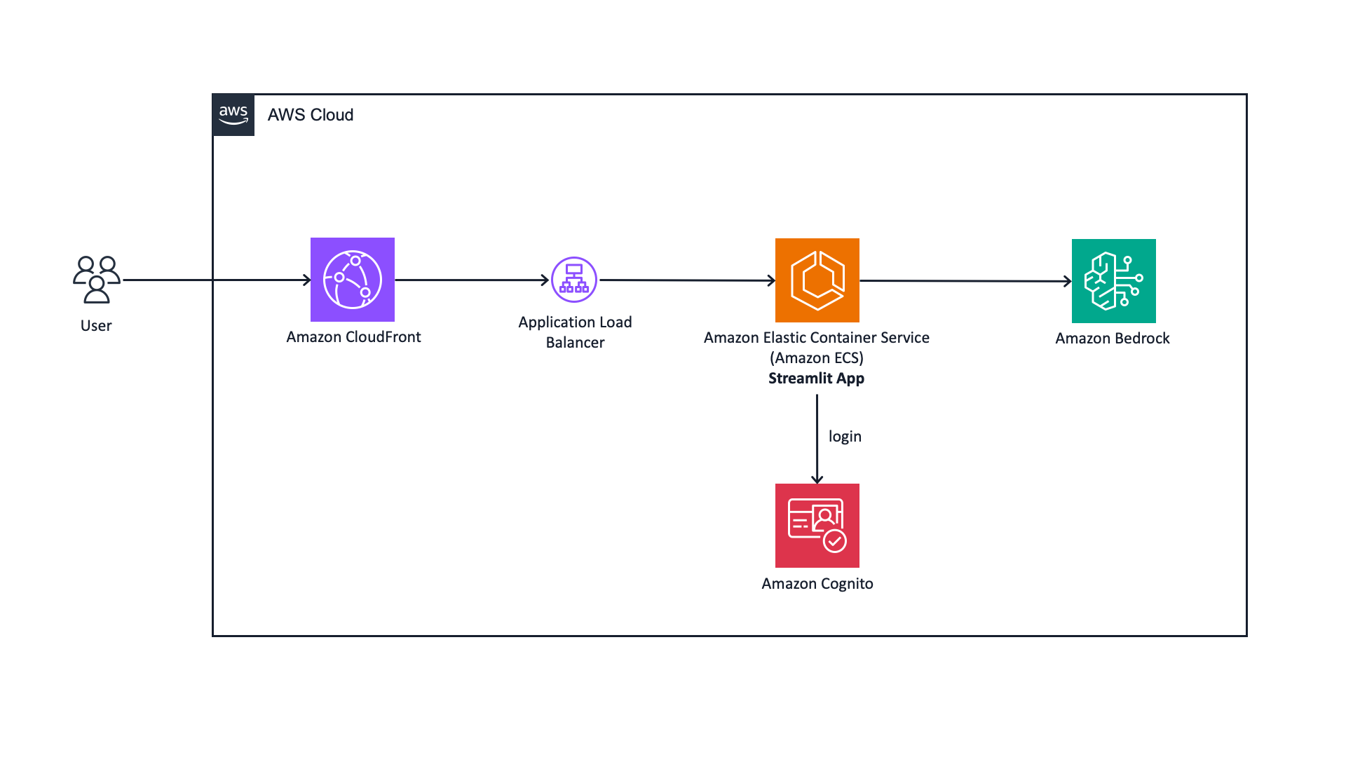 Architecture diagram showing user access to a Streamlit app on Amazon ECS through Amazon CloudFront and an Application Load Balancer, with authentication via Amazon Cognito and integration with Amazon Bedrock.