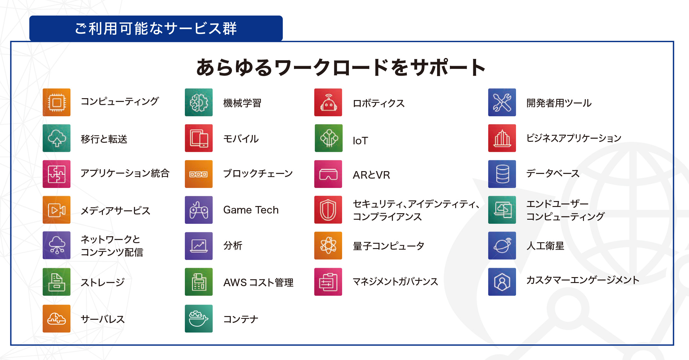 AWSが提供する多様なクラウドサービスカテゴリ一覧表（日本語）。コンピューティング、機械学習、ロボティクス、IoT、ストレージ、モバイル、AR/VR、ブロックチェーン、分析、Game Tech、データベース、量子コンピュータ、サーバーレス、ネットワーク、コンテナ、ビジネスアプリケーション、管理・ガバナンス、エンドユーザーコンピューティング、人工衛星、カスタマーエンゲージメントなど、幅広い分野のサポートを示すアイコン付きリスト。