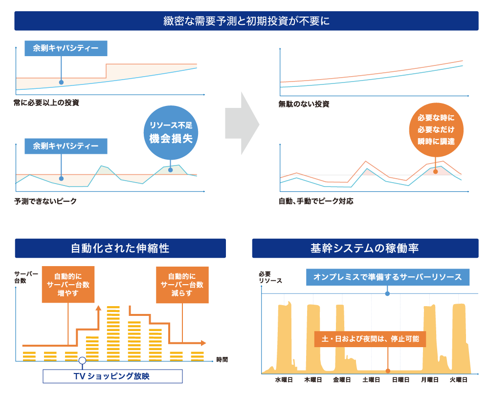 この図は、AWSのクラウドによるインフラ運用で厳密な需要予測や初期投資が不要になること、リソースのスケーラビリティや自動化による伸縮性、基幹システムの稼働率向上などの利点を視覚的に説明しています。