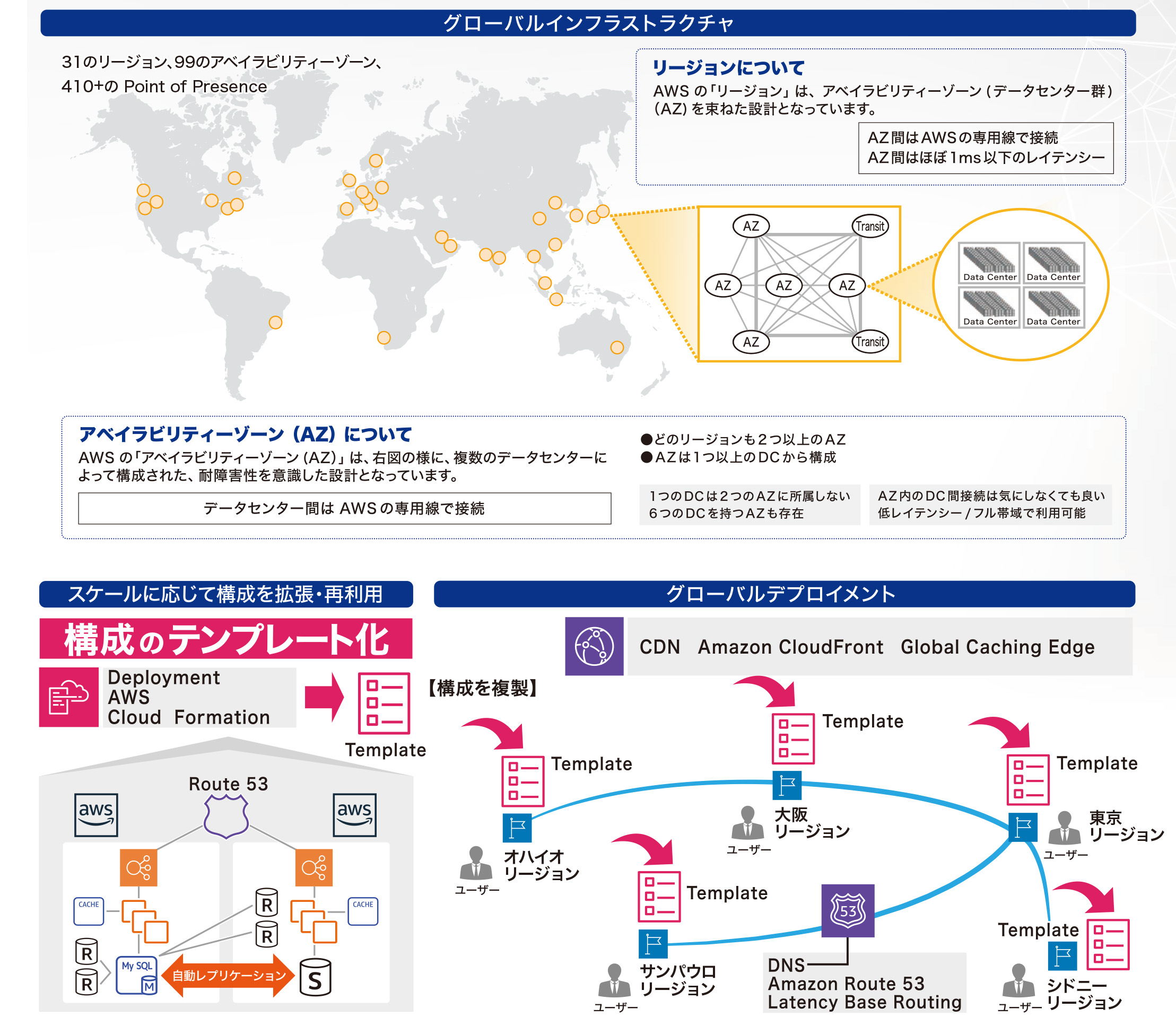 AWSのグローバルインフラストラクチャ、リージョンとアベイラビリティゾーン（AZ）、およびAWS CloudFormationのテンプレート化による構成の拡張・再利用、グローバルデプロイメント（CloudFrontやRoute 53を利用）の仕組みを説明する日本語インフォグラフィック。