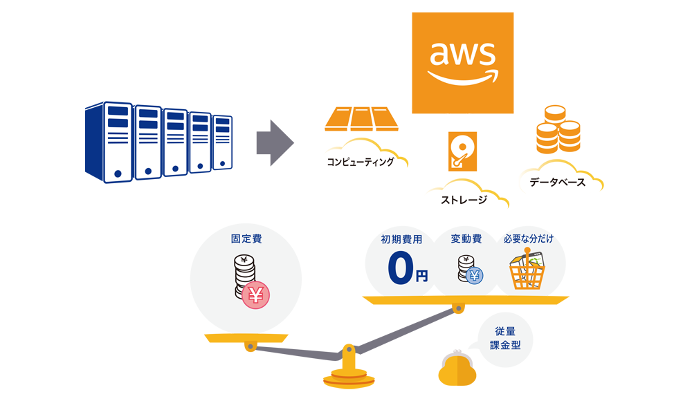 A Japanese-language infographic comparing traditional IT infrastructure with AWS cloud services, highlighting AWS benefits such as pay-as-you-go pricing, no initial costs, and flexibility for computing, storage, and databases. Includes icons for servers, storage, and cost efficiency.