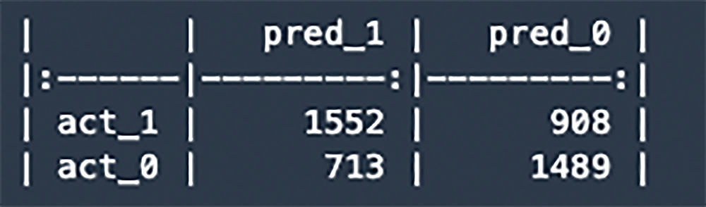 A confusion matrix displaying prediction results for forecasting dormant users in a game, showing counts for true positives, false positives, true negatives, and false negatives.