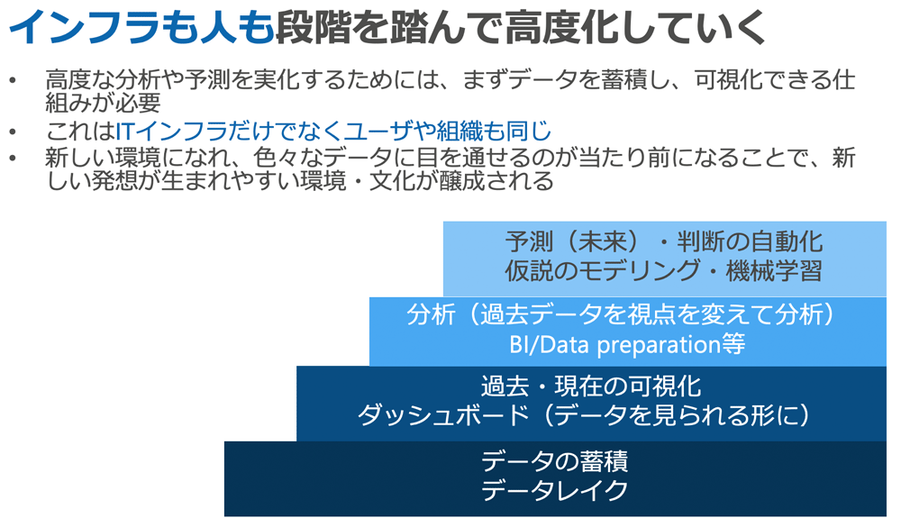 データ分析と学習のステップを説明する日本語の図。予測や判断の自動化、分析、ダッシュボード、データレイクなど、データ活用の段階的なプロセスが視覚的に示されています。