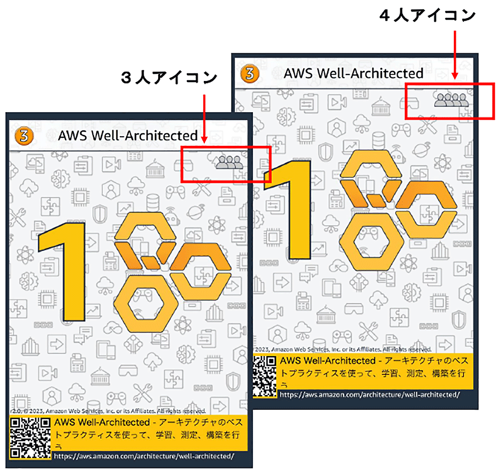 Comparison image of two AWS Well-Architected builder cards in Japanese, highlighting the difference between a three-person icon and a four-person icon on each card. The cards feature a large yellow number '1' and hexagon shapes, with explanatory text and a QR code at the bottom.