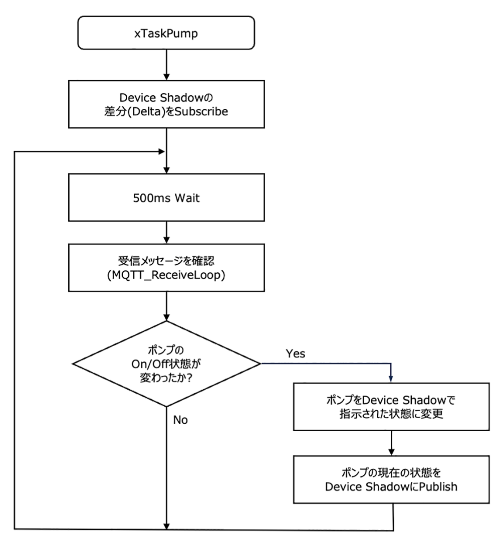 デバイスシャドウとMQTT通信を用いたスマートガーデニングのポンプ制御のフロー図。ポンプの状態(On/Off)の変更検知、Device ShadowのSubscribe/Pubish処理、メッセージ受信確認、状態変更のロジックが示されている。