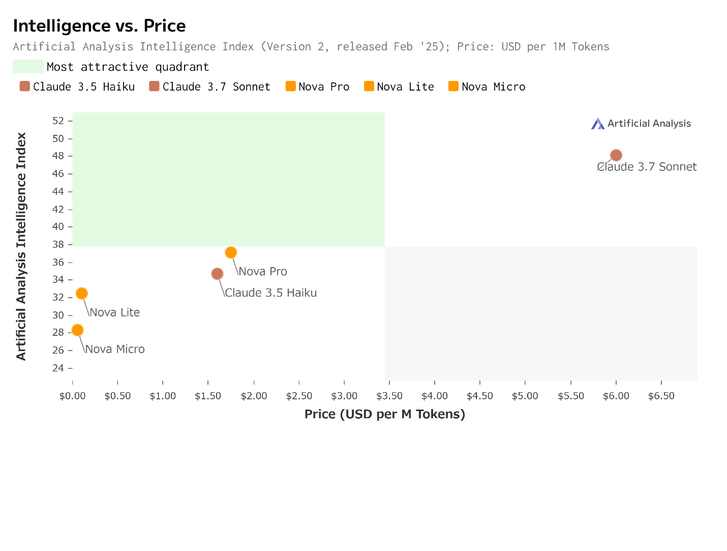 A scatter plot titled 'Intelligence vs. Price' comparing various AI models (Claude 3.5 Haiku, Claude 3.7 Sonnet, Nova Pro, Nova Lite, Nova Micro) using the Artificial Analysis Intelligence Index. The x-axis shows price in USD per 1M tokens and the y-axis shows intelligence index scores, highlighting the most attractive quadrant for selection. Released Feb 2025.