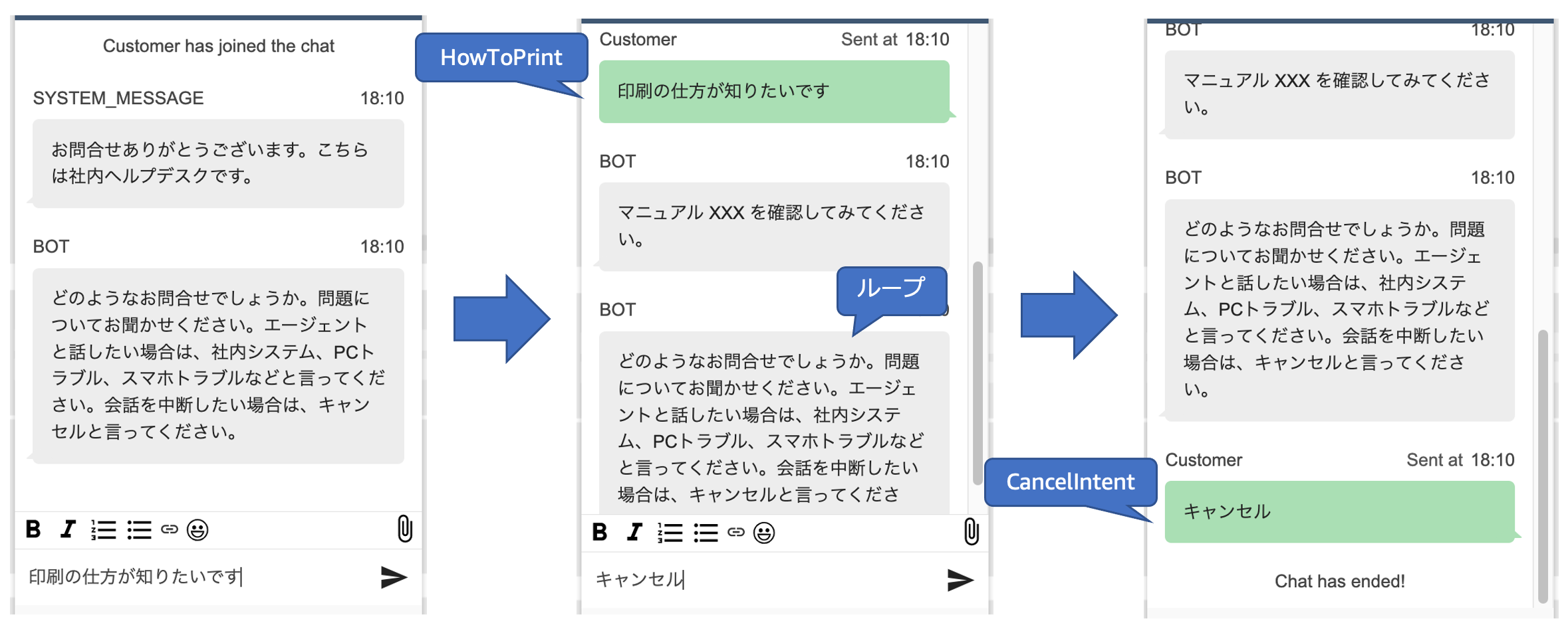 お客様と社内ヘルプデスクのチャットボットによる会話フローの例を示した図。印刷方法の問い合わせからキャンセルまでのステップ(HowToPrint、ループ、CancelIntent)が日本語で描かれている。