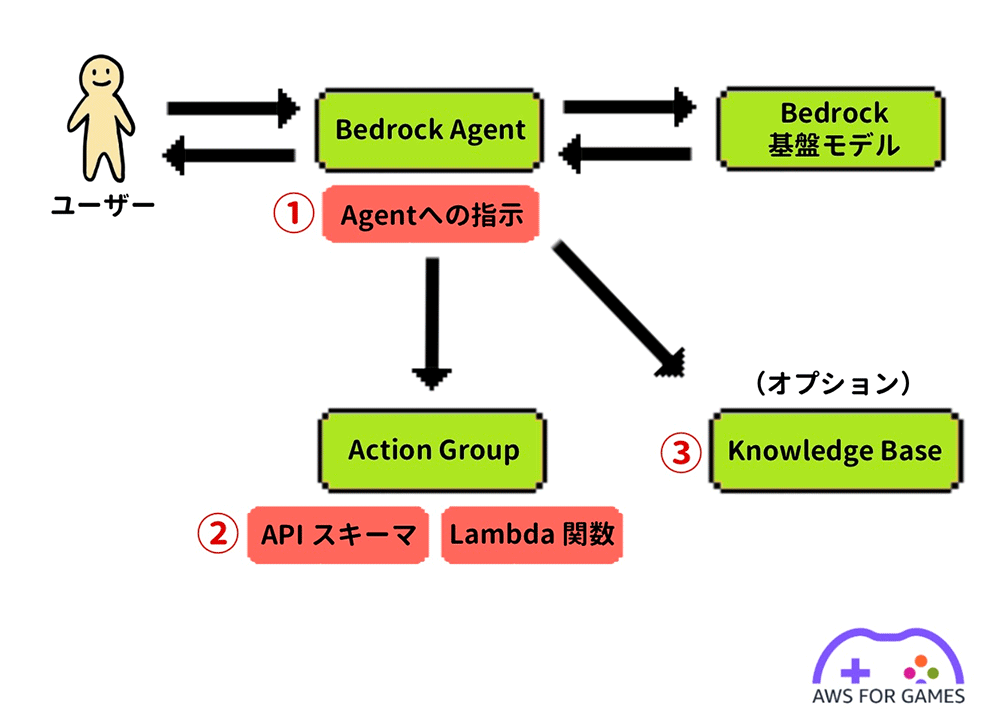 A Japanese-language diagram illustrating the architecture of an AWS Bedrock Agent, showing the flow between the user, Bedrock Agent, foundational model, action group, and optional knowledge base. Elements and API/Lambda functions are labeled in Japanese.