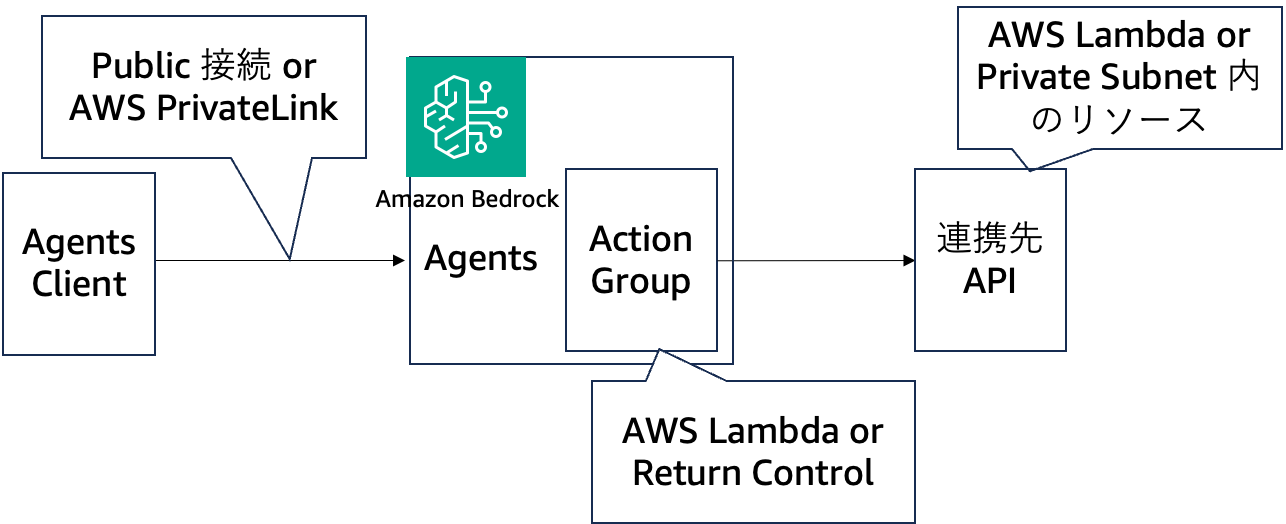 A diagram illustrating AWS Lambda or Return Control, featuring flowchart elements and an icon representing AWS Lambda. Used to explain control flow or return processes in AWS Lambda functions.