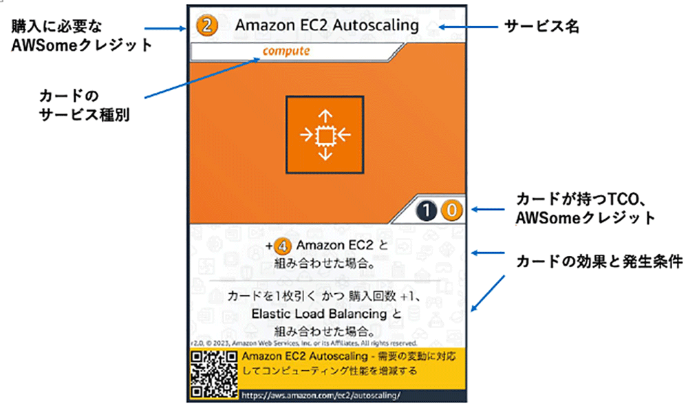 A Japanese instructional diagram for an AWS Builder Card featuring Amazon EC2 Auto Scaling. The image includes labeled sections explaining components such as service name, service type, TCO, AWSome credits required, and card effects, with a distinct orange design and an icon for compute. Text and instructions are in Japanese.