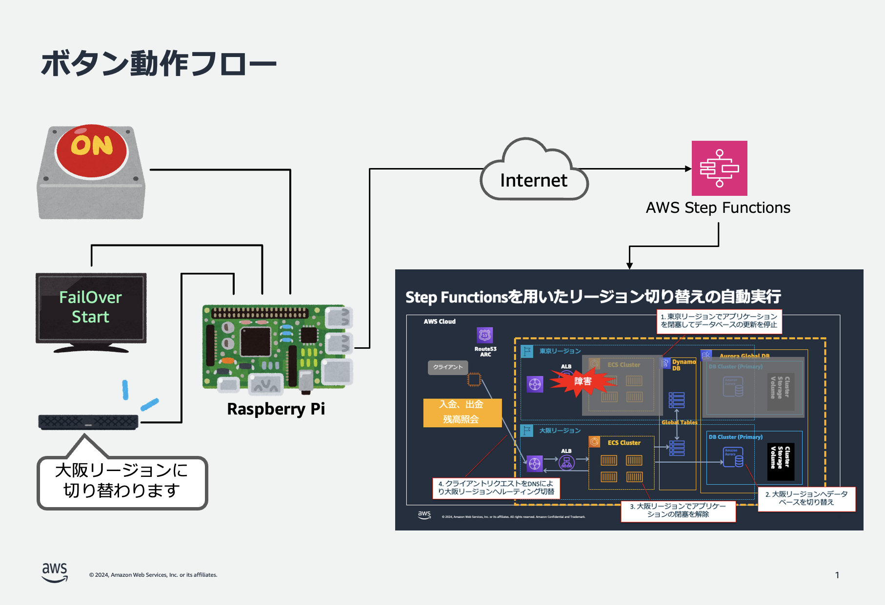 A Japanese diagram illustrating the failover operation flow using AWS Step Functions and a Raspberry Pi. The diagram shows how pressing a large 'ON' button triggers a failover process managed by AWS Step Functions via the internet, with a Raspberry Pi, a display indicating 'FailOver Start', and region switching between Tokyo and Osaka in AWS cloud architecture.