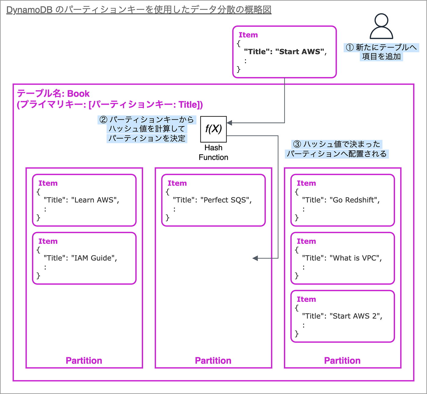 DynamoDB のテーブルでパーティションキー（タイトル）によるデータ分散の仕組みを表した日本語の図解。各アイテムがハッシュ関数を通じてパーティションに分配される様子を示している。