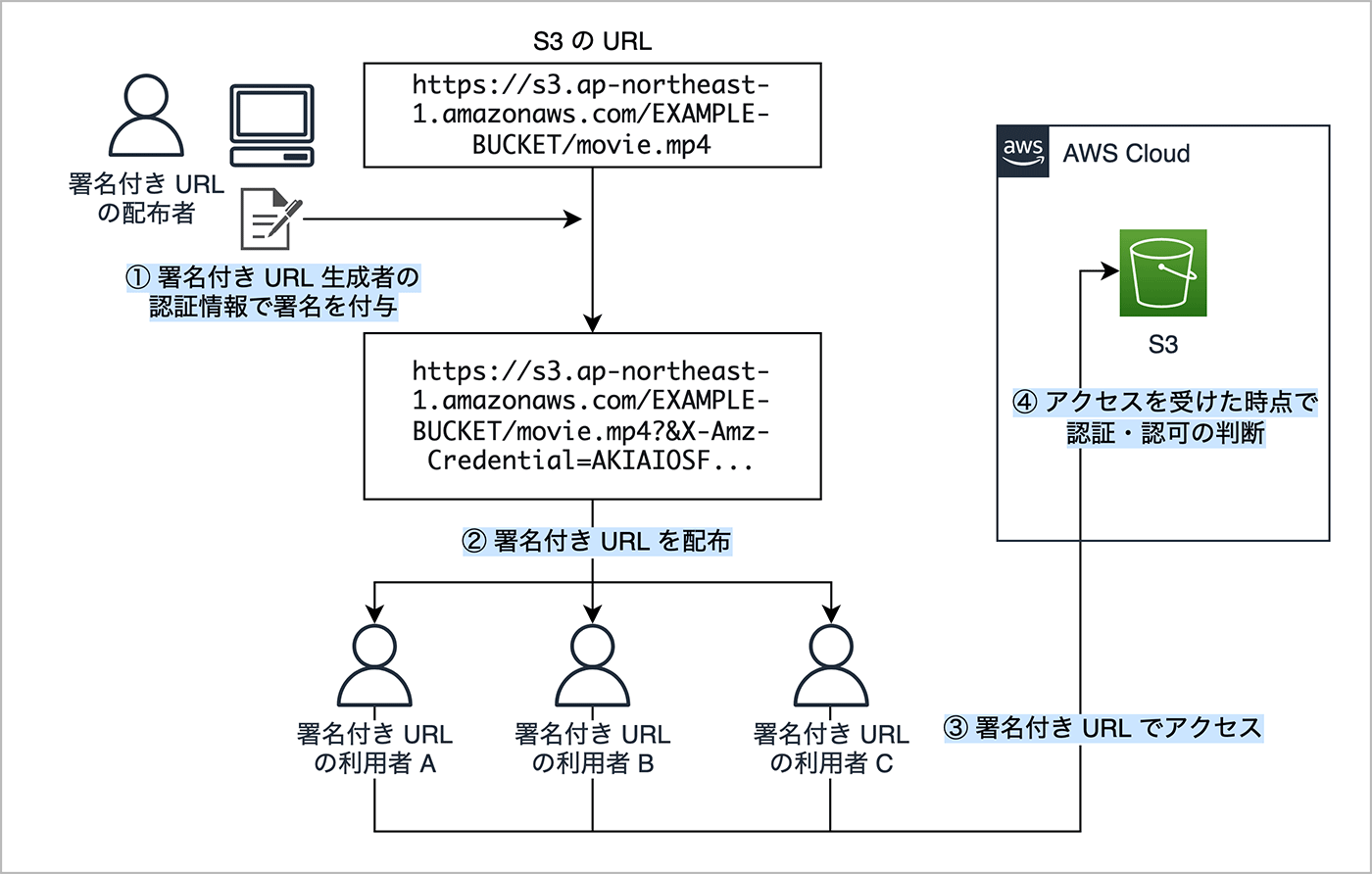 A diagram in Japanese illustrating the authentication flow for AWS S3 presigned URLs, showing how a presigned URL is generated, distributed, and accessed by users, and how AWS S3 verifies access on request.