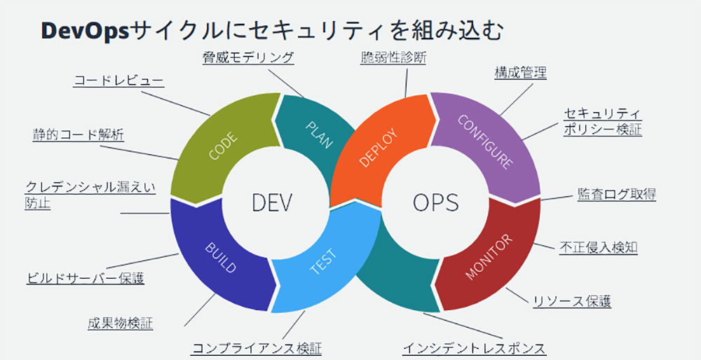 DevOpsサイクルにおける各フェーズにセキュリティ対策を組み込む手順を示した日本語の円形ダイアグラム。CODE、BUILD、PLAN、TEST、DEPLOY、CONFIGURE、MONITORのプロセスと、それぞれのプロセスに関連するセキュリティ施策が記載されている。