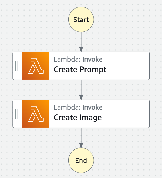 A diagram illustrating an AWS Step Functions workflow that uses two Lambda functions, one to create a prompt and another to create an image, from start to end.