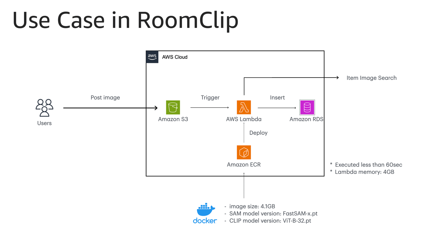 Architecture diagram illustrating the use case of AWS Lambda for object detection in RoomClip, showing integration between Amazon S3, AWS Lambda, Amazon ECR, and Amazon RDS, with users posting images that trigger object detection workflows and data storage for item image search.