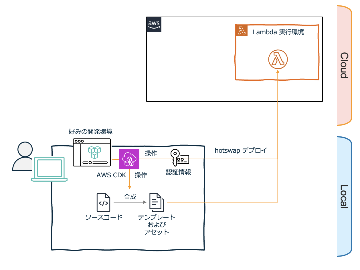 Diagram illustrating the AWS CDK Lambda hotswap deployment process, showing the flow from a local development environment to deploying updates directly to the Lambda runtime environment in the cloud. Labels and information in Japanese.
