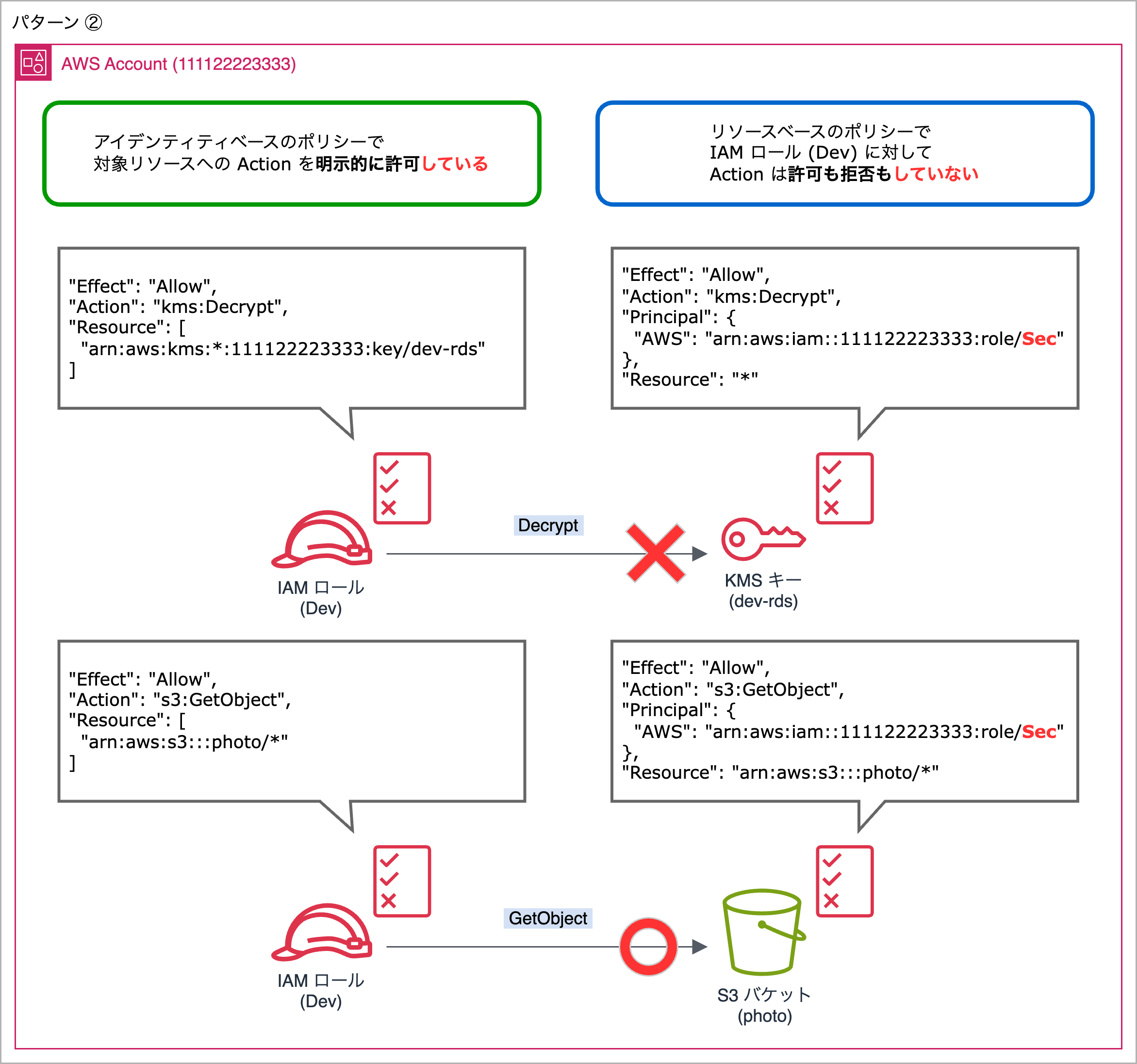 Diagram in Japanese showing the interaction between AWS IAM roles, KMS keys, and S3 bucket policies, illustrating permissions and access control scenarios for Decrypt and GetObject actions.