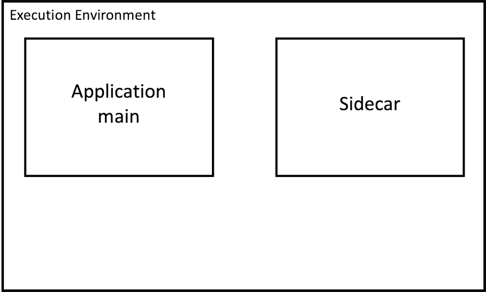 A diagram illustrating the Lambda execution environment, showing an application main component and a sidecar component within the environment.