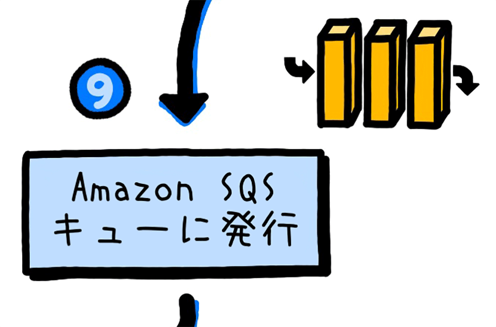 A Japanese-language diagram illustrating the integration between AWS Step Functions and Amazon Simple Queue Service (SQS), with visual elements and the text 'Amazon SQS キューに発行'.