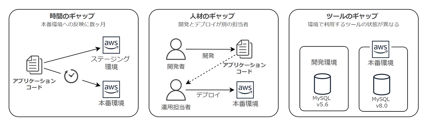 3つの異なる種類の『ギャップ』(時間のギャップ、人材のギャップ、ツールのギャップ)を、AWSを用いたクラウド環境でのシステム開発・運用において日本語で図解した説明イメージ。