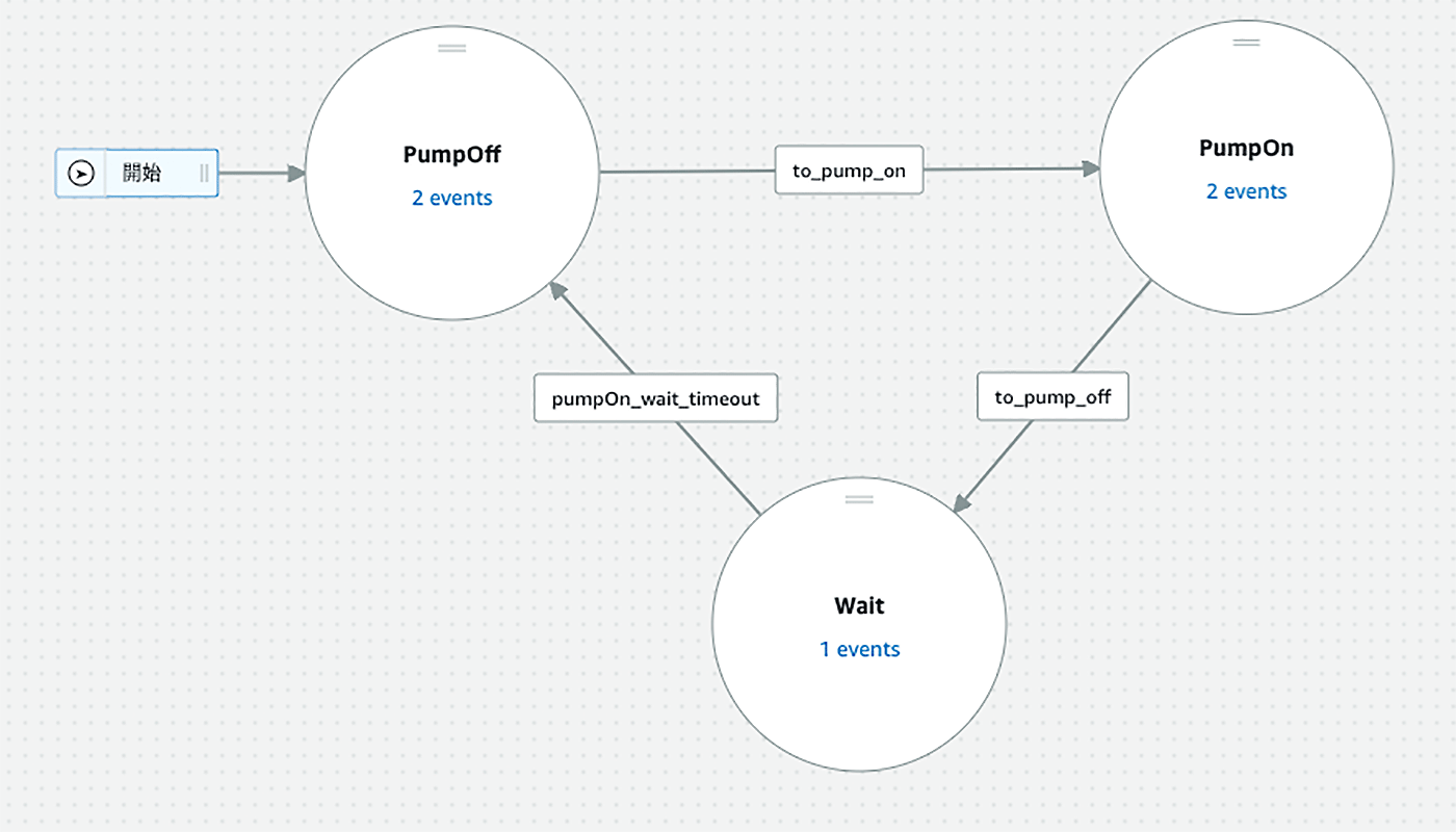 State diagram for a smart gardening system showing the transitions between PumpOff, PumpOn, and Wait states, indicating event-driven automation for water pump control.