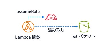 A diagram in Japanese illustrating the process of an AWS Lambda function assuming a role to gain permission to read from an S3 bucket. The diagram uses icons and text to show the Lambda function, assumeRole, and accessing the S3 bucket.