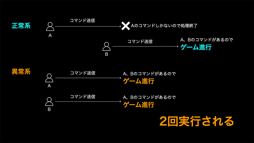 サーバーレス・マルチプレイヤーゲームの正常なコマンドフローと異常なコマンドフローを比較した図です。正常系では全プレイヤーのコマンド受信でゲームが進行し、異常系ではコマンドが2回実行されるケースが示されています。日本語の解説付き。