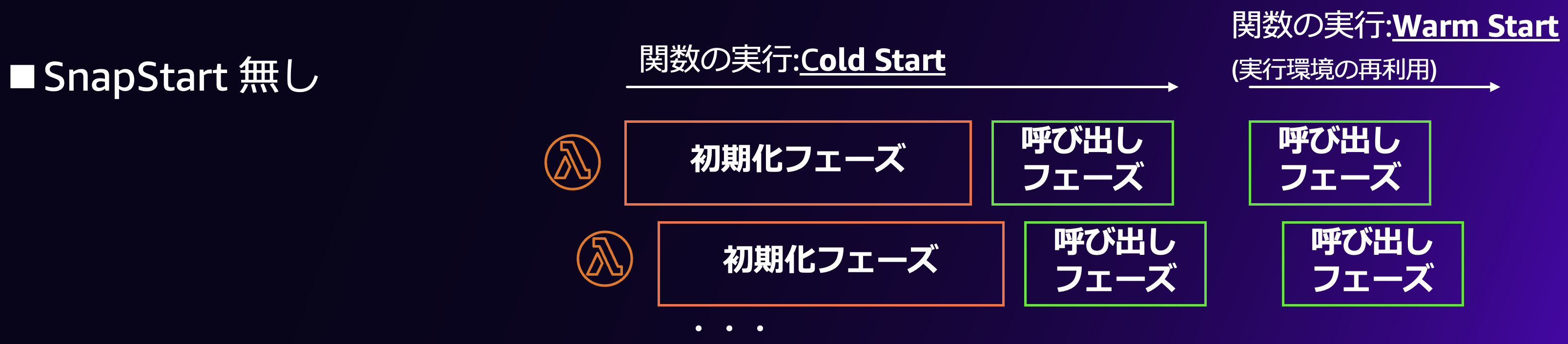 A Japanese-language diagram illustrating AWS Lambda function execution lifecycle, comparing cold start and warm start processes, labeled with SnapStart handling, initialization, and invocation phases.
